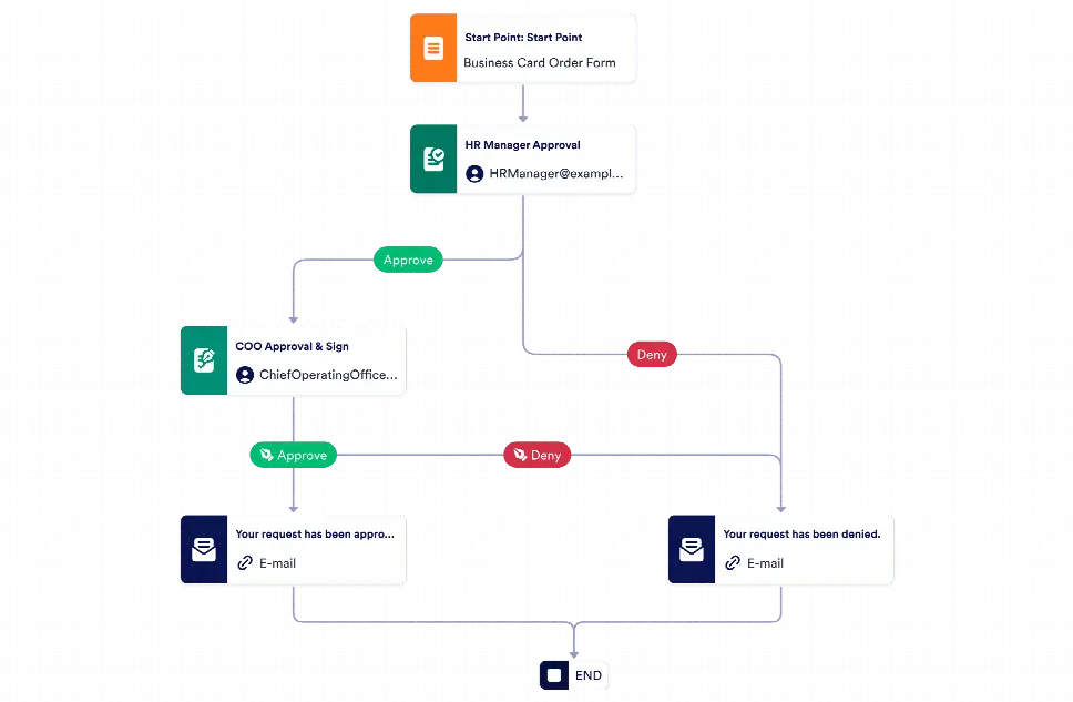 Business Card Request Approval Process Template