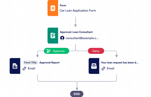 Car Loan Pre-Approval Process Template