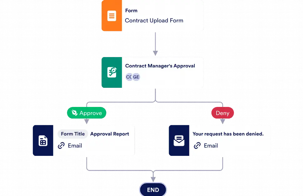 Contract Approval Process Template Jotform 4996