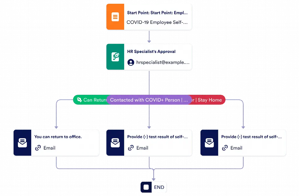 COVID 19 Return to Work Approval Process Template