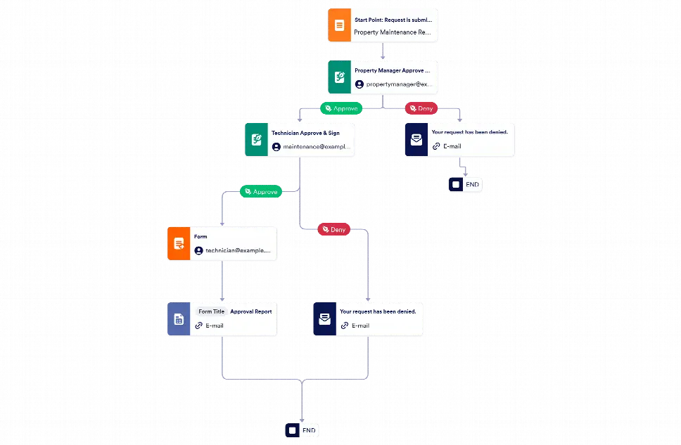 Maintenance Request Approval Process Template