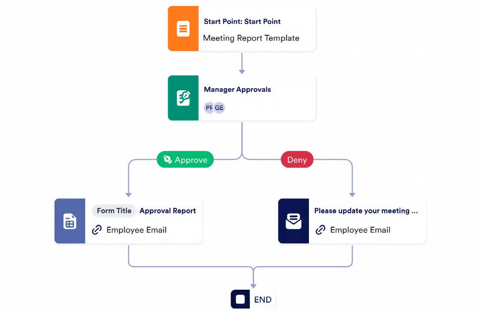 Meeting Minutes Approval Process Template