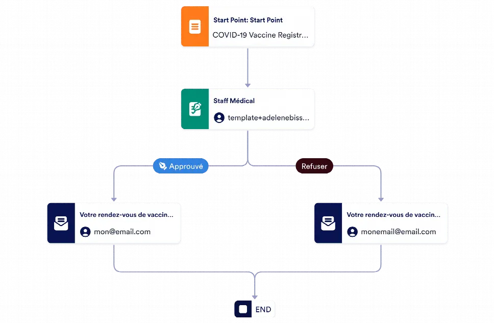 Modèle d'approbation de rendez vous pour le vaccin contre la COVID 19