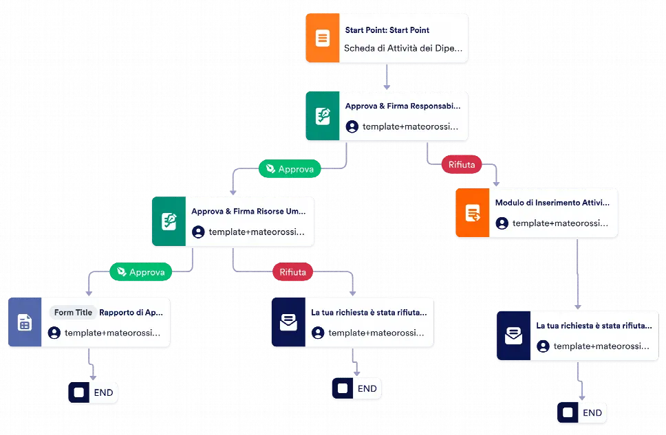 Modello di Approvazione delle Schede di Attività