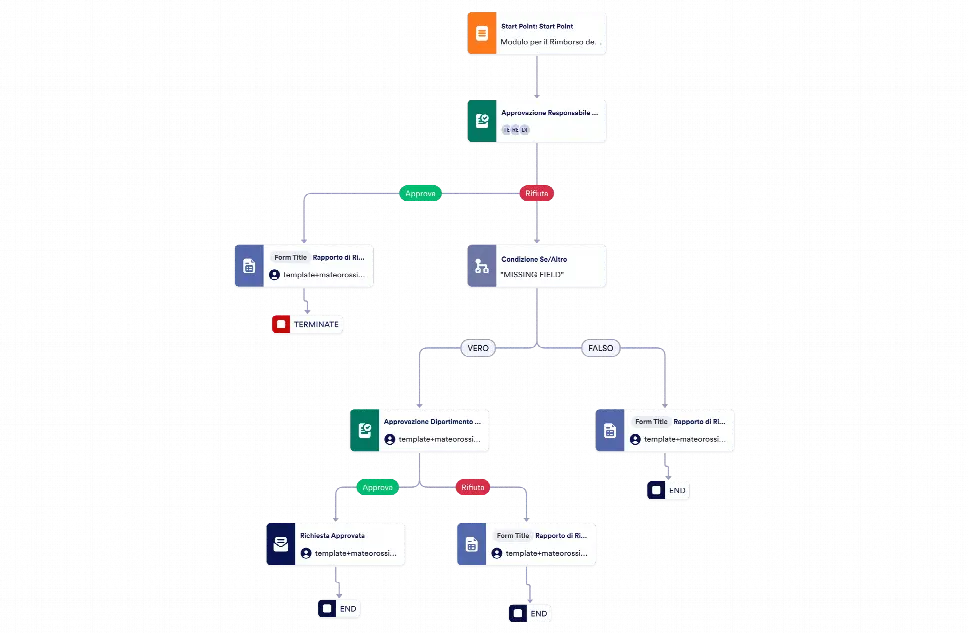 Modello di Approvazione per il Rimborso delle Spese Aziendali