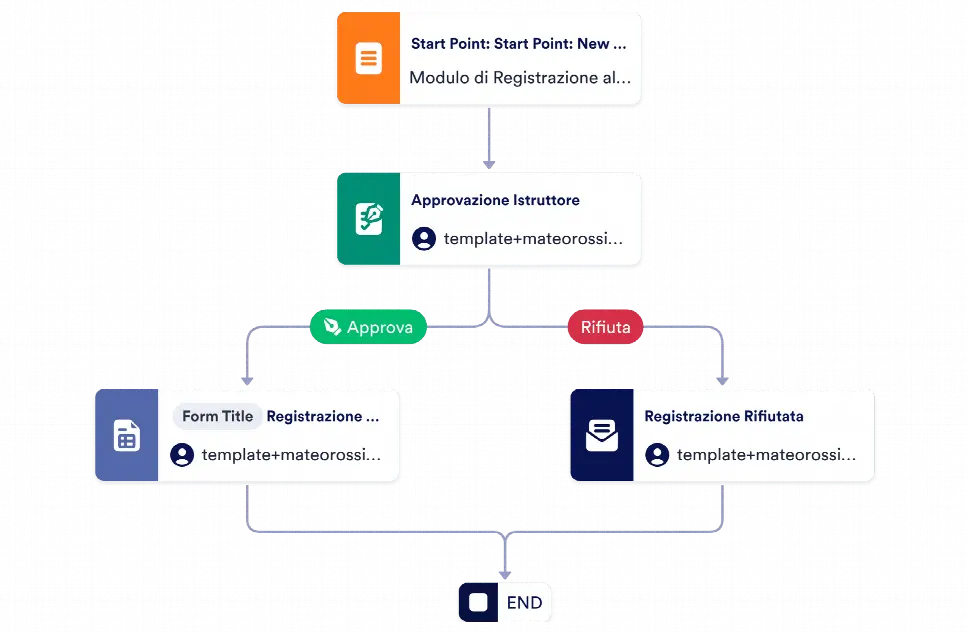 Modello di Approvazione per la Registrazione al Corso