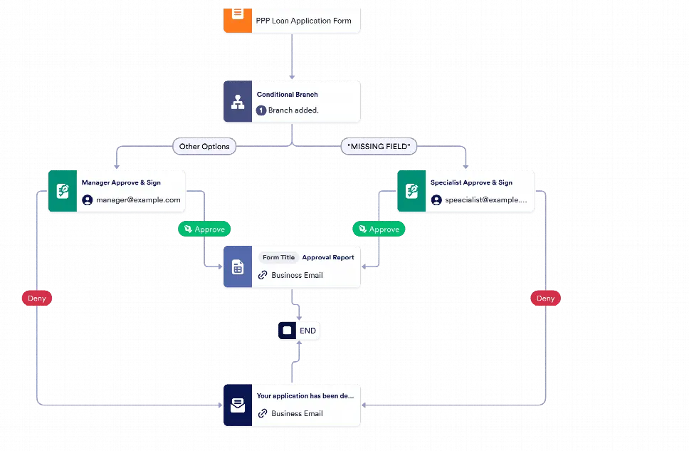 PPP Loan Approval Process Template