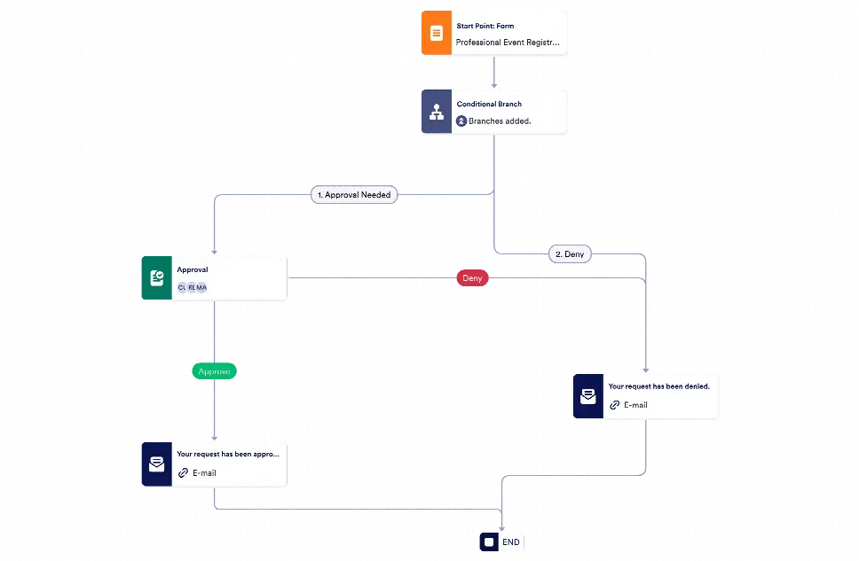 Professional Event Registration Approval Process Template