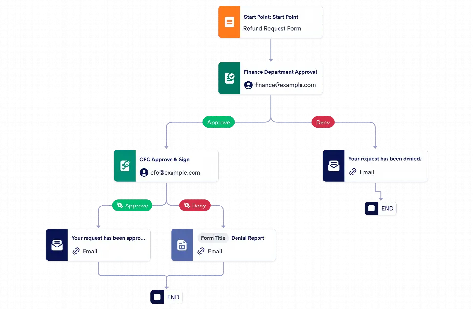 Refund Request Approval Process Template