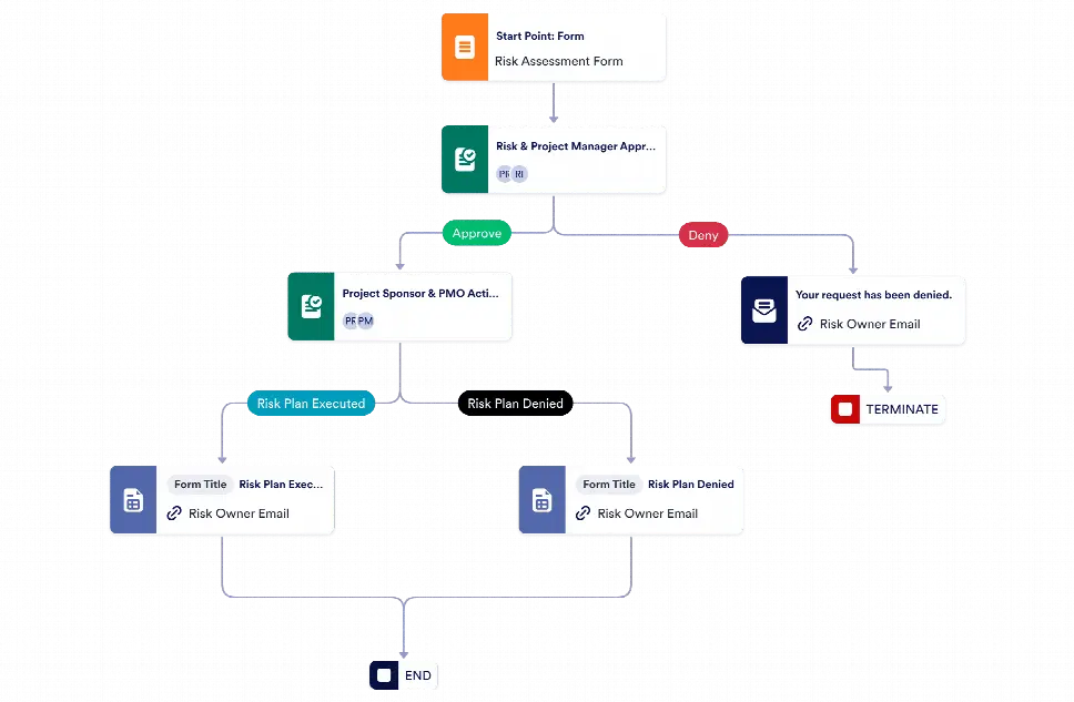 Risk Assessment Approval Template