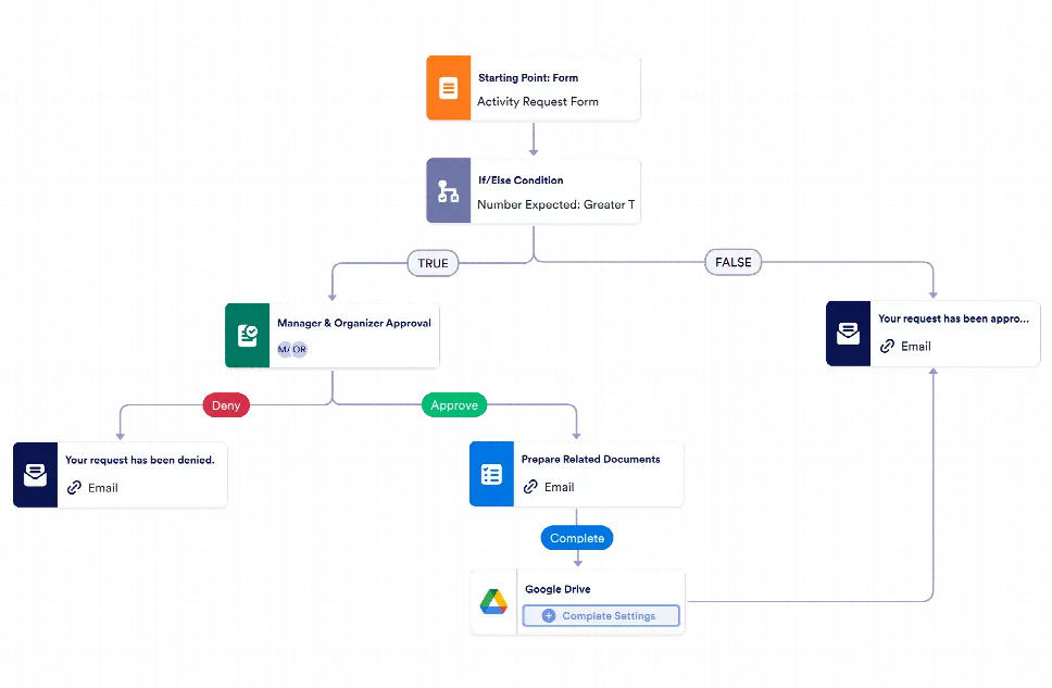 Activity Request Approval Workflow Template