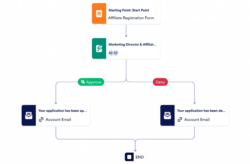 Affiliate Registration Approval Process Template