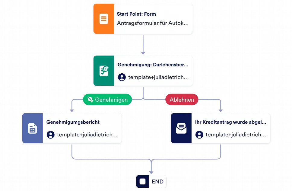 Antragsformular für Autokredit