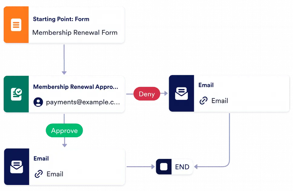 Client Subscription Renewal Workflow Template