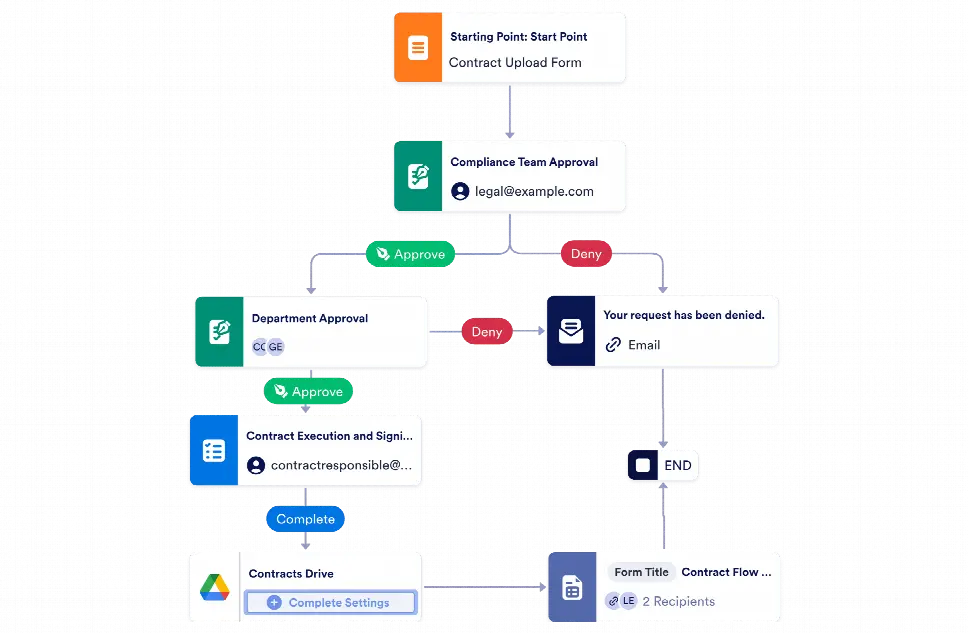 Contract Approval Workflow Template