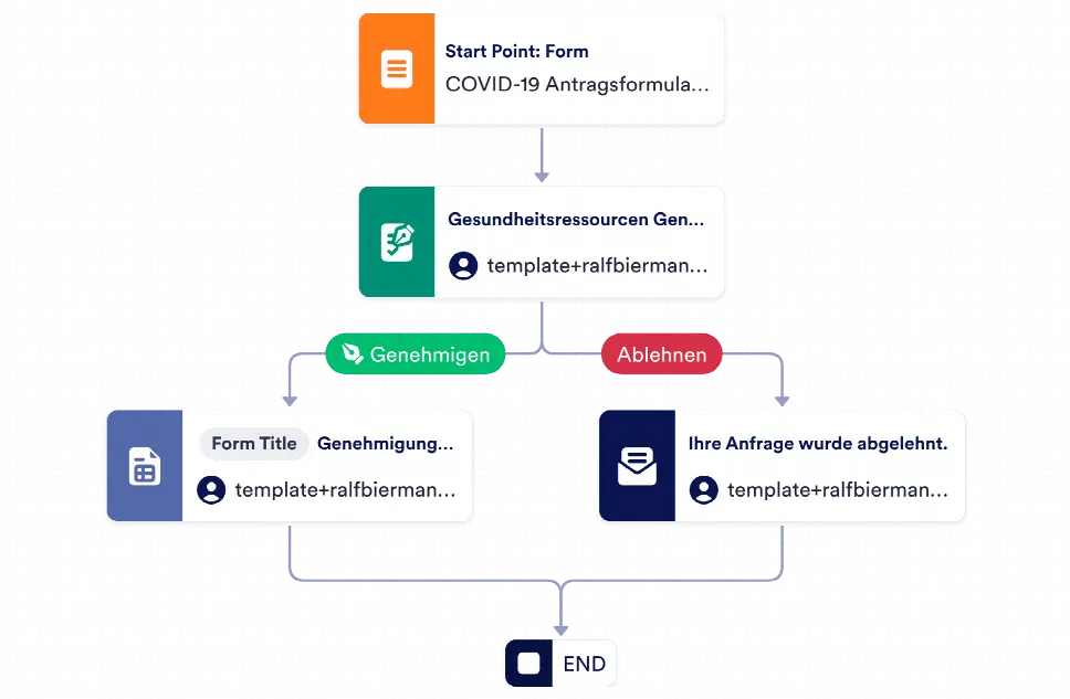 COVID 19 Antragsformular für Zuschüsse