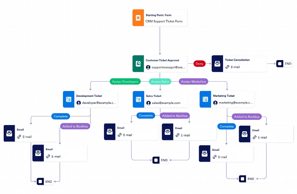 Customer Ticket Escalation Workflow Template