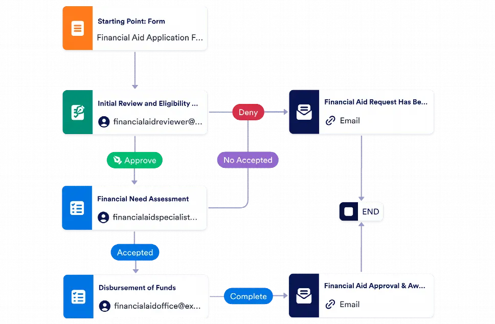 Financial Aid Workflow Template