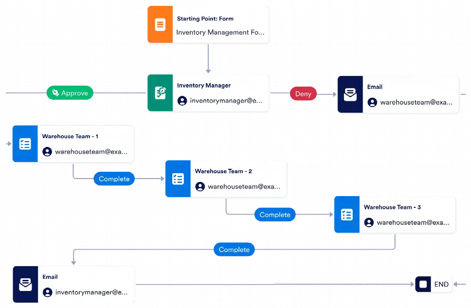 Inventory Management Workflow Template