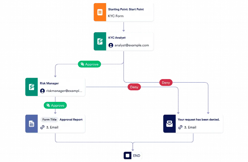 KYC Approval Process Template