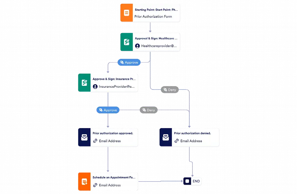 Medical Pre Approval Process Template