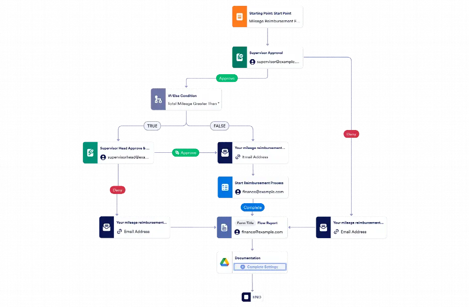 Mileage Reimbursement Approval Workflow Template