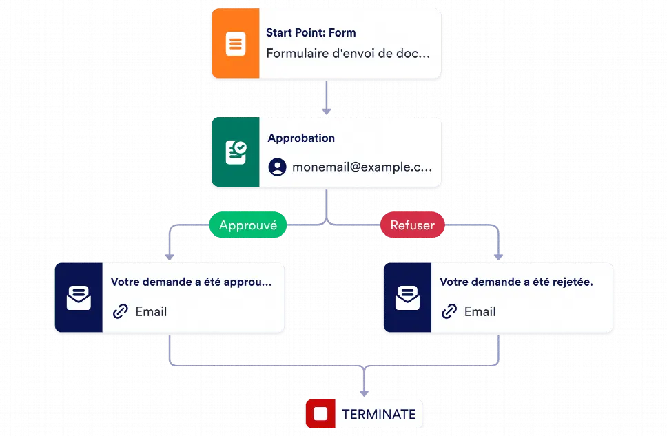 Modèle d'approbation de document