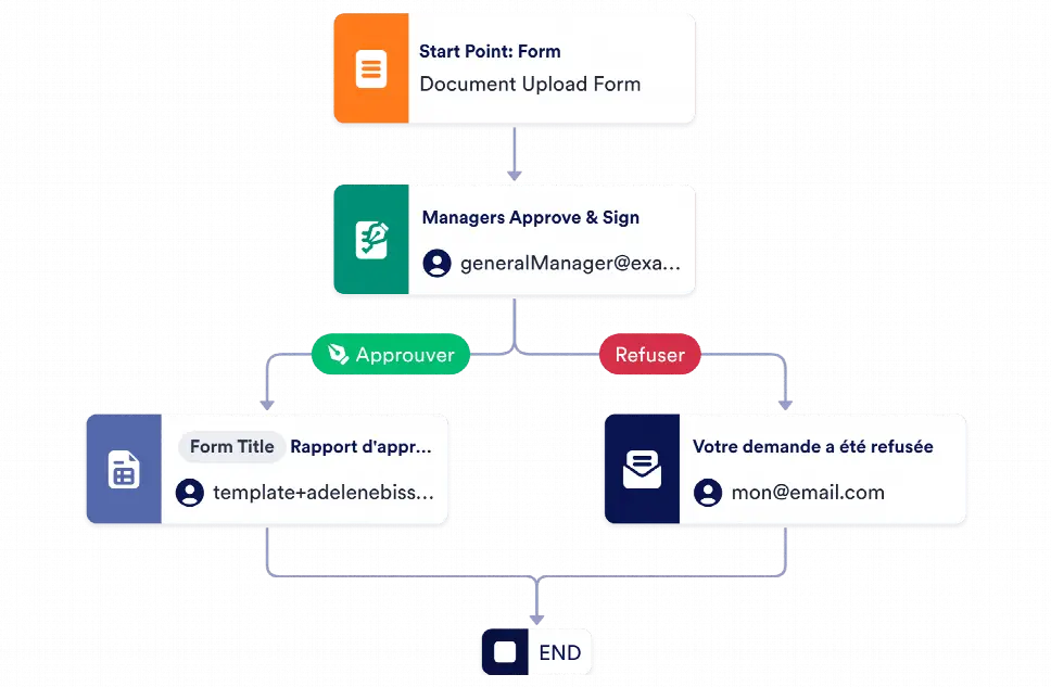 Modèle de processus d'approbation de document