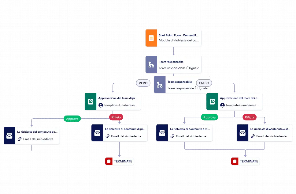 Modelli per contenuti siti web