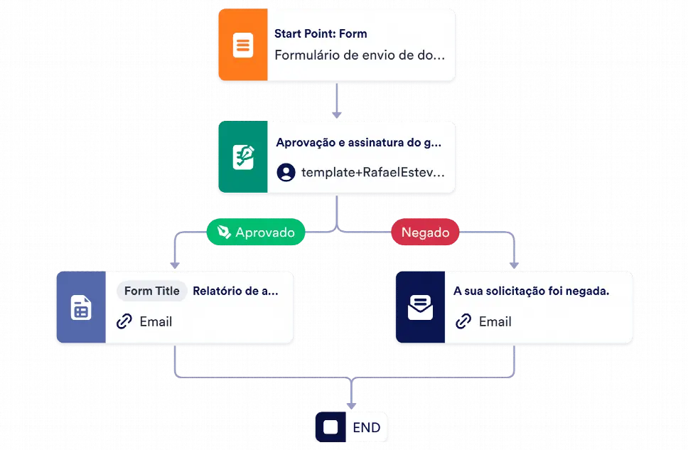 Modelo De Aprovação De Documento