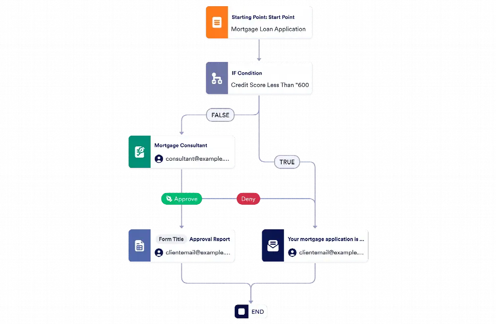 Mortgage Pre Approval Process Template