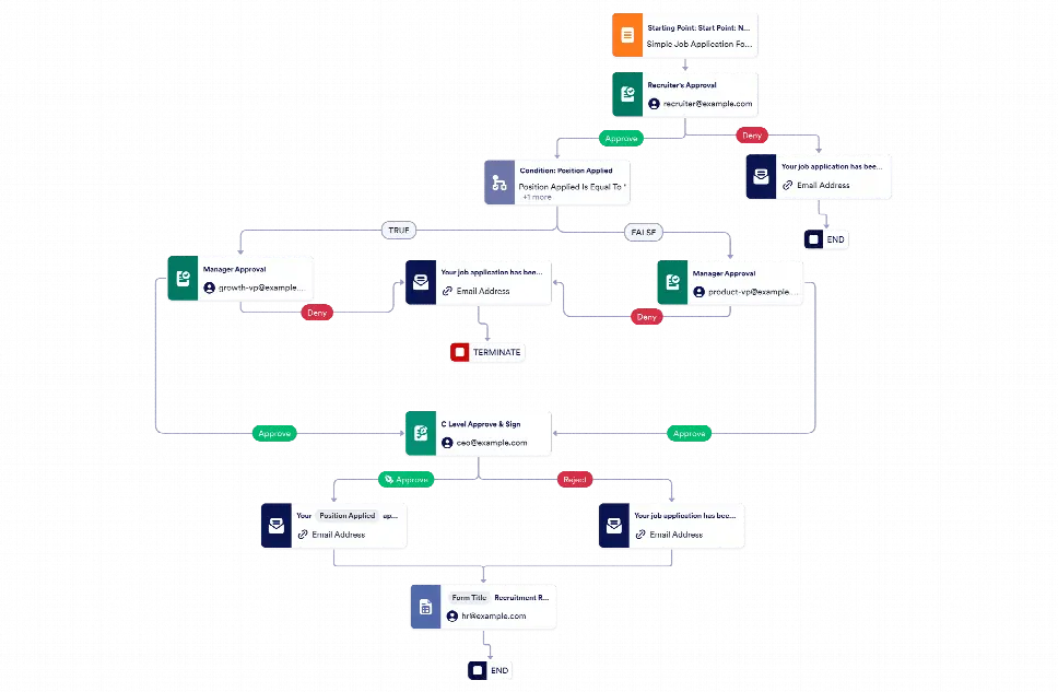 New Hire Approval Process Template