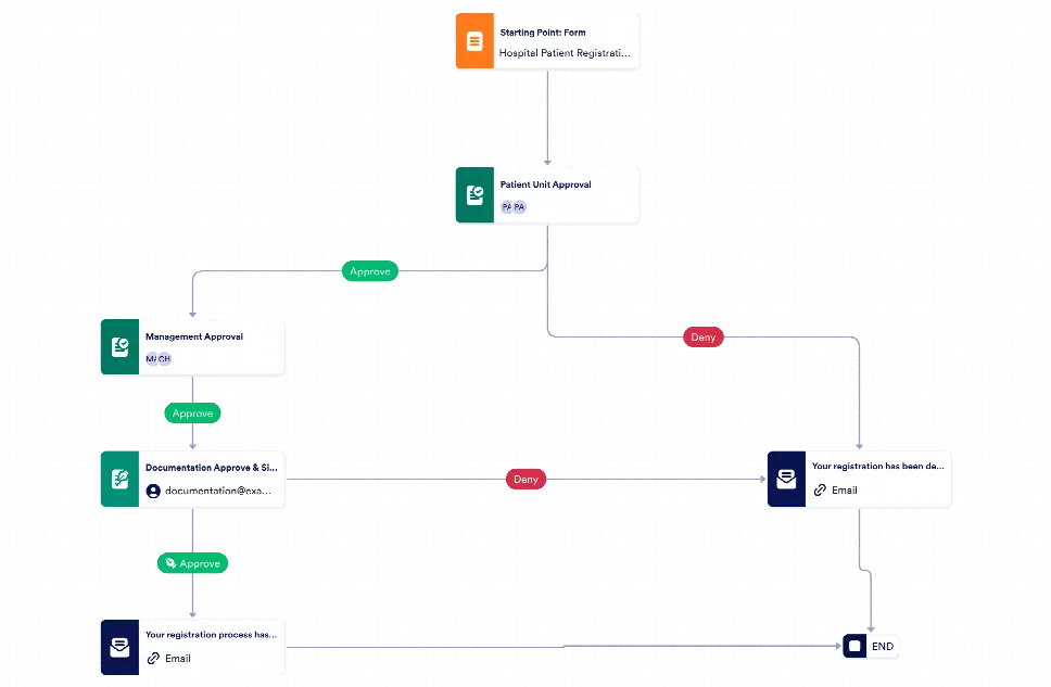 New Patient Approval Process Template