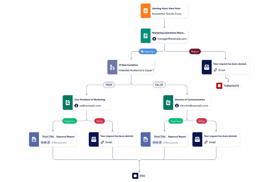 Newsletter Approval Process Template