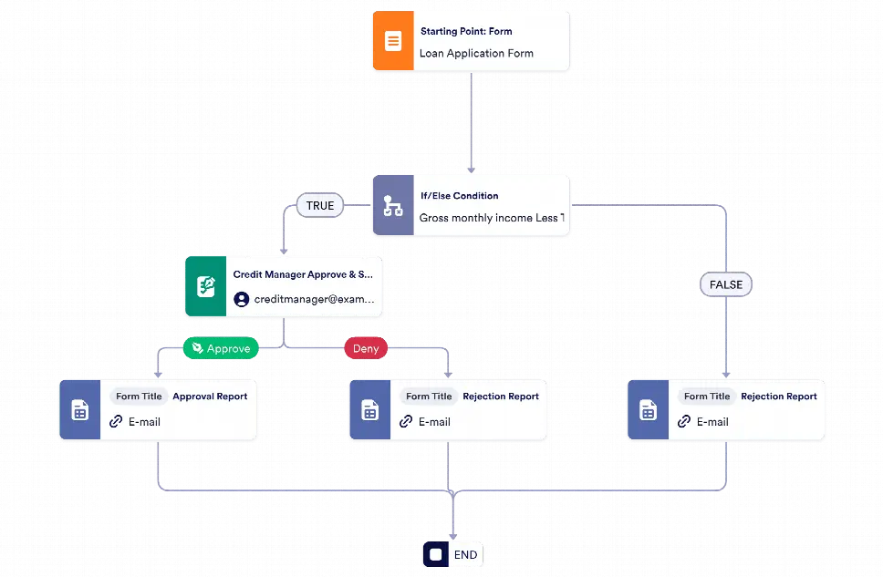 Personal Loan Approval Process Template