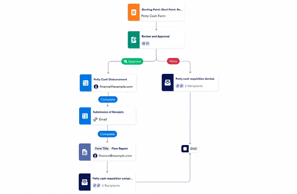 Petty Cash Approval Workflow Template