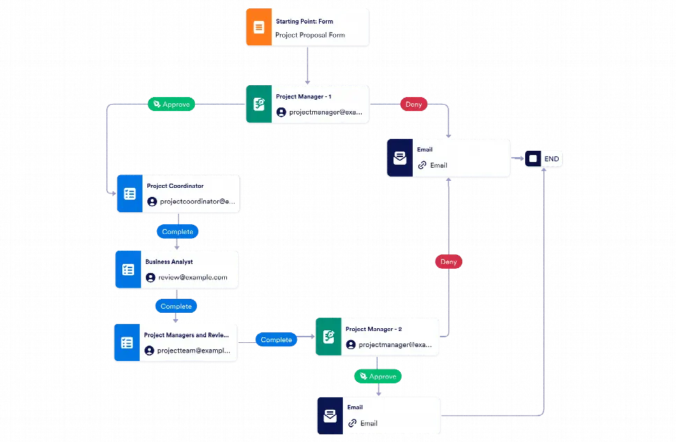 Project Proposal Workflow Template