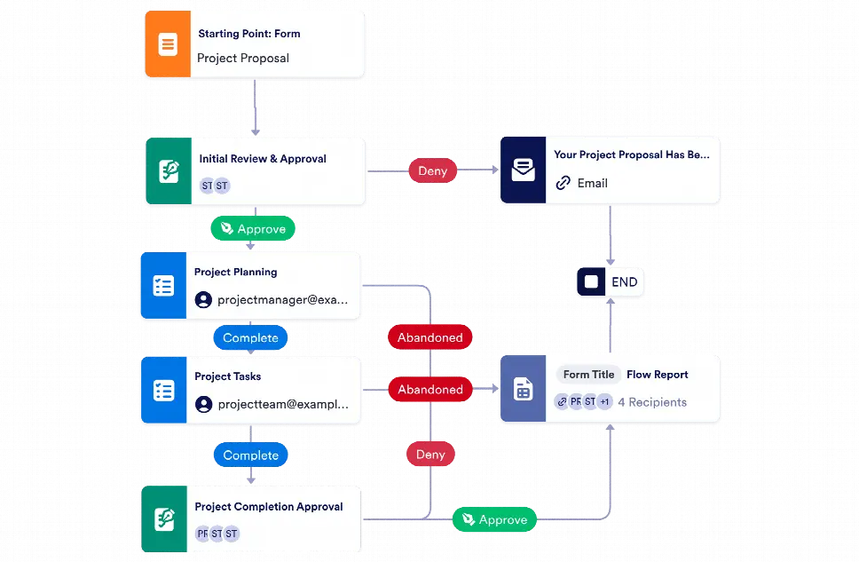 Project Workflow Template