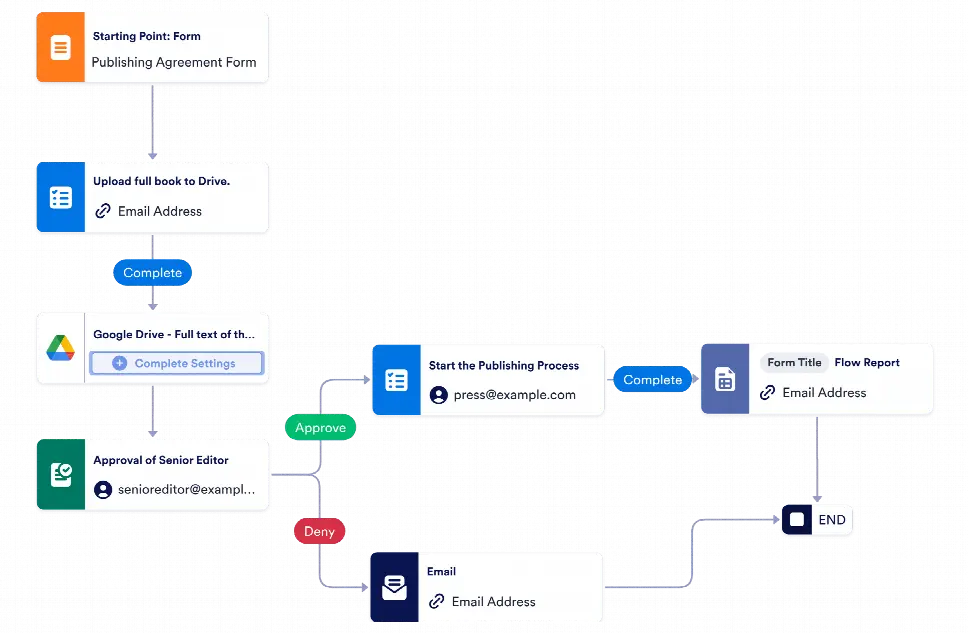 Publishing Agreement Approval Workflow Template