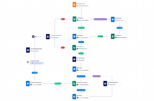 Order Processing Workflow Template | Jotform