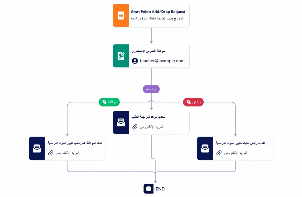 قالب عملية الموافقة على إضافة إلغاء الدورات الدراسية