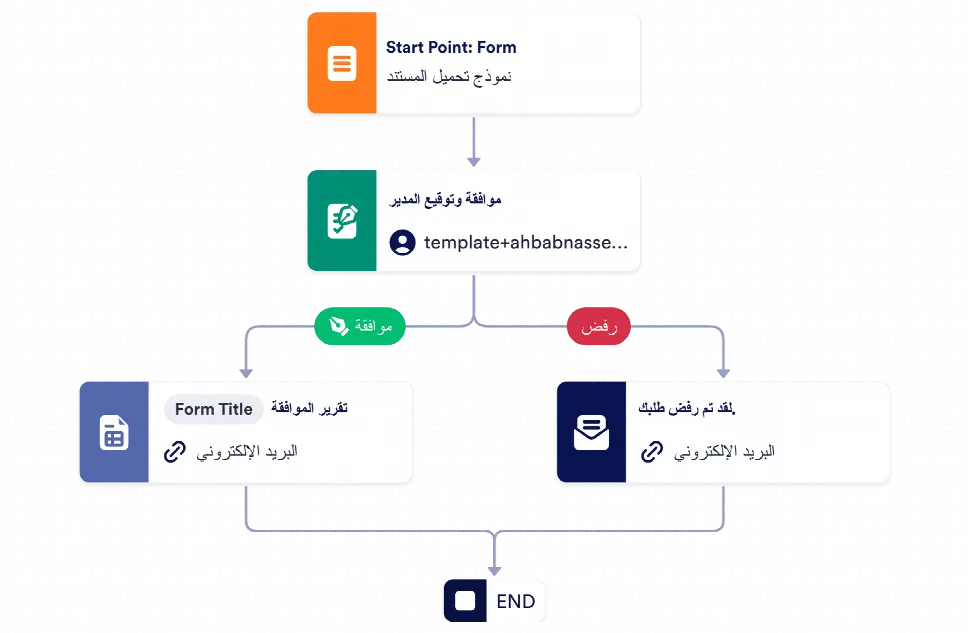 قالب عملية الموافقة على المستندات