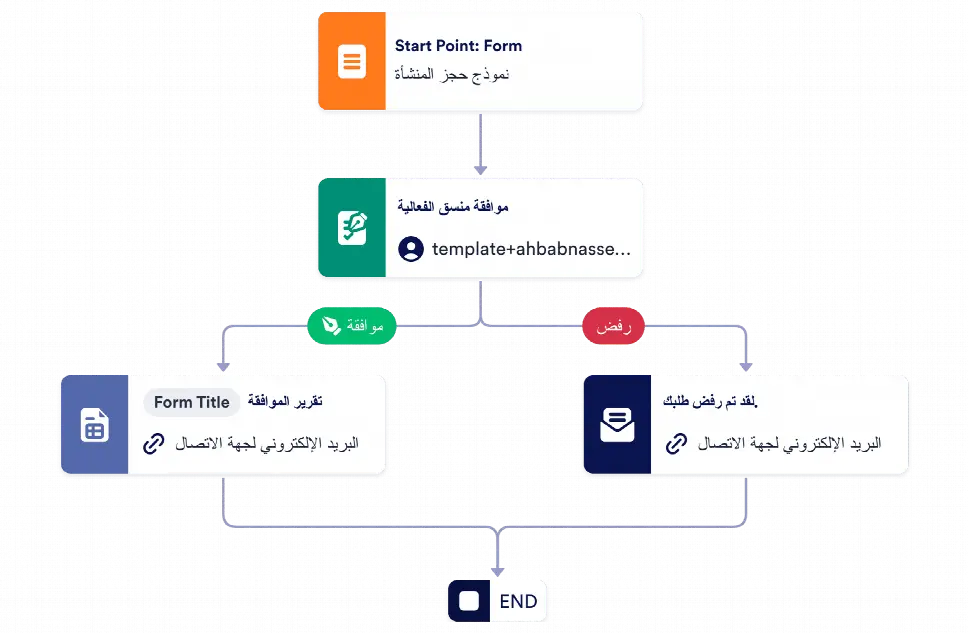 قالب الموافقة على طلب استخدام المنشأة