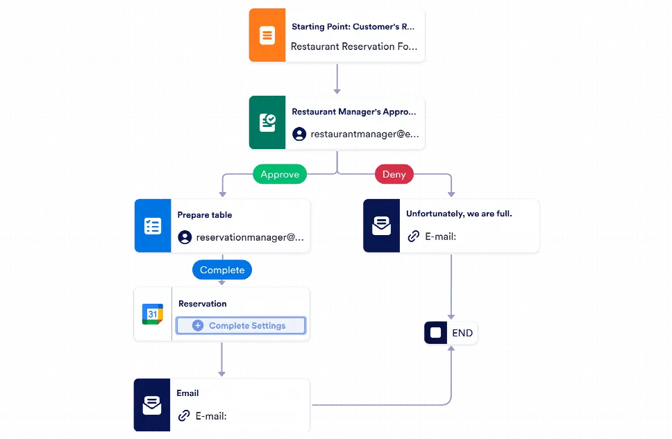 Restaurant Reservation Approval Workflow Template