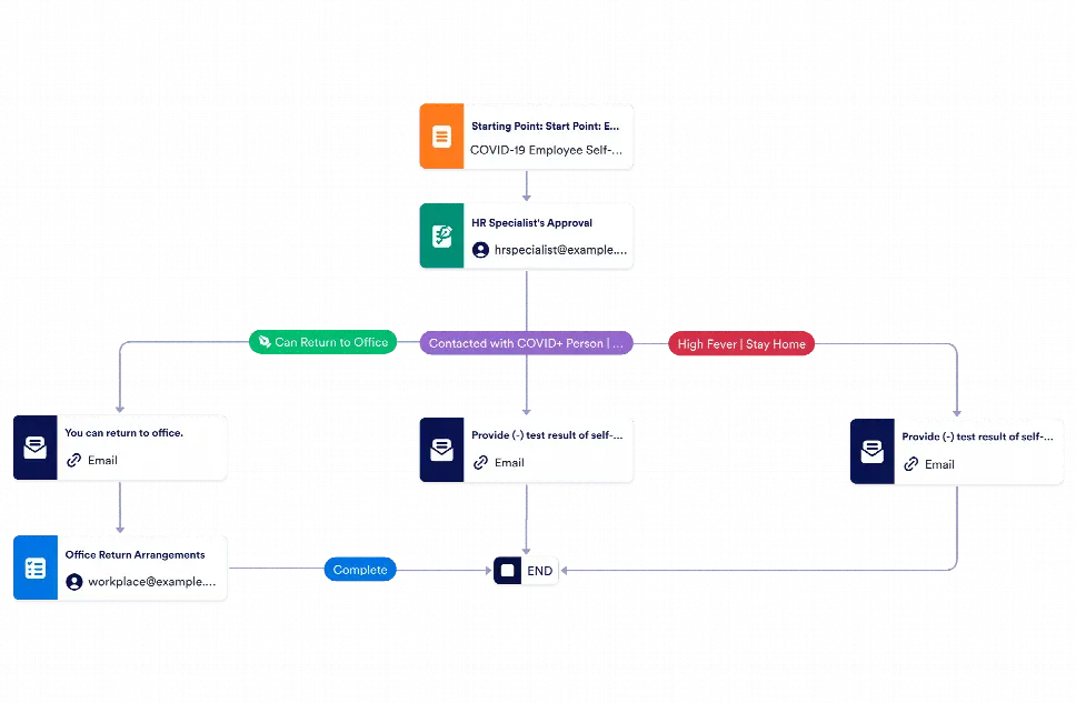 Return to Work Approval Workflow Template