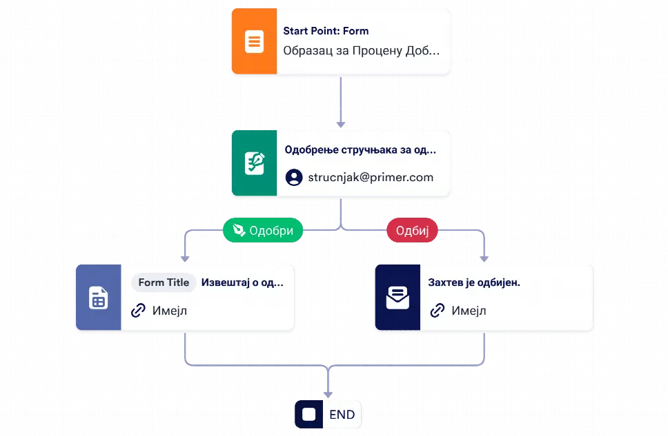 Шаблон Процеса Одобравања Добављача