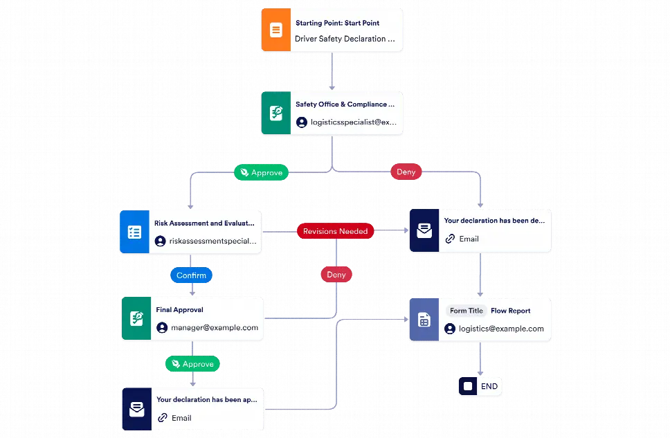 Safety Declaration Approval Workflow Template