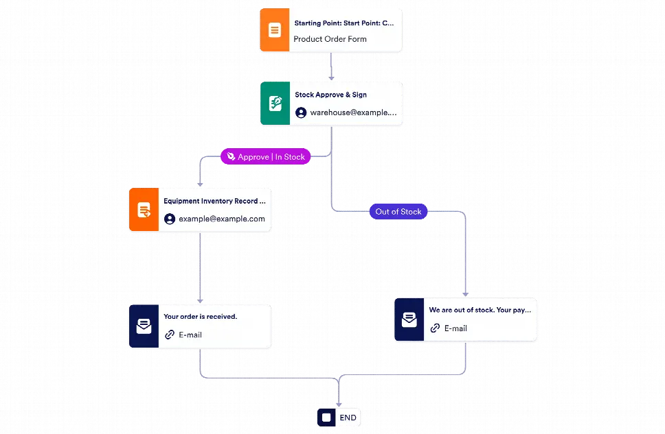 Sales Order Approval Template