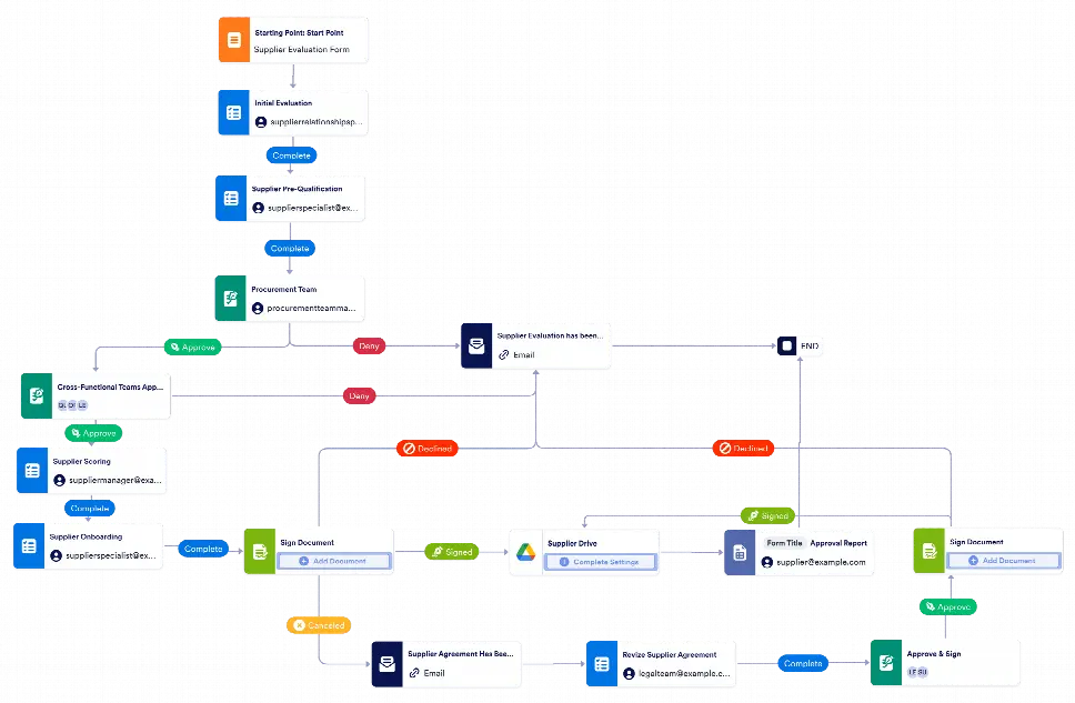 Supplier Management Workflow Template