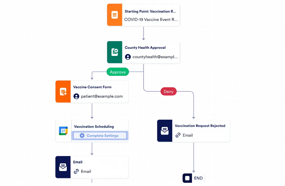 Vaccine Event Registration Approval Workflow Template